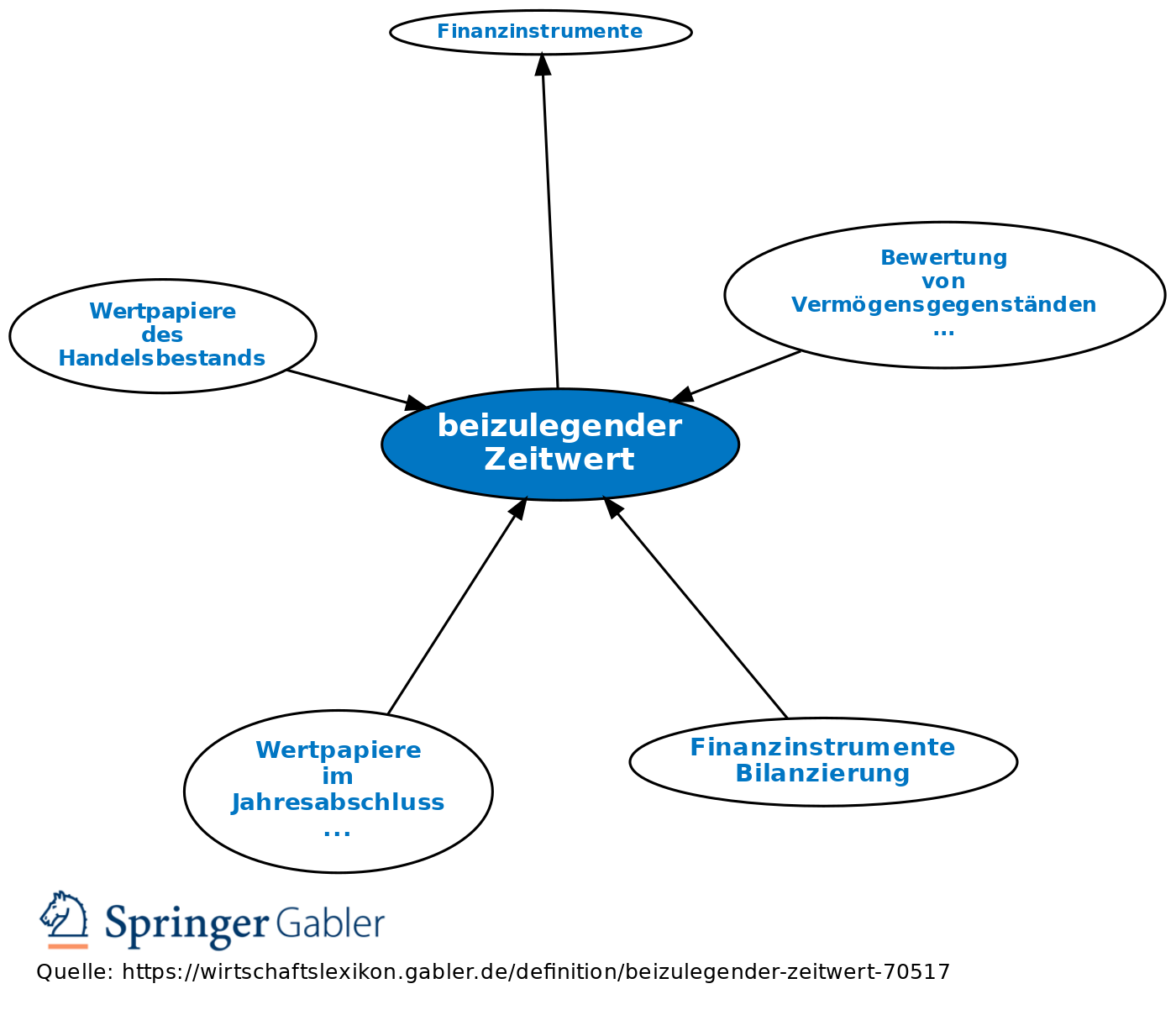 Beizulegender Zeitwert • Definition | Gabler Banklexikon