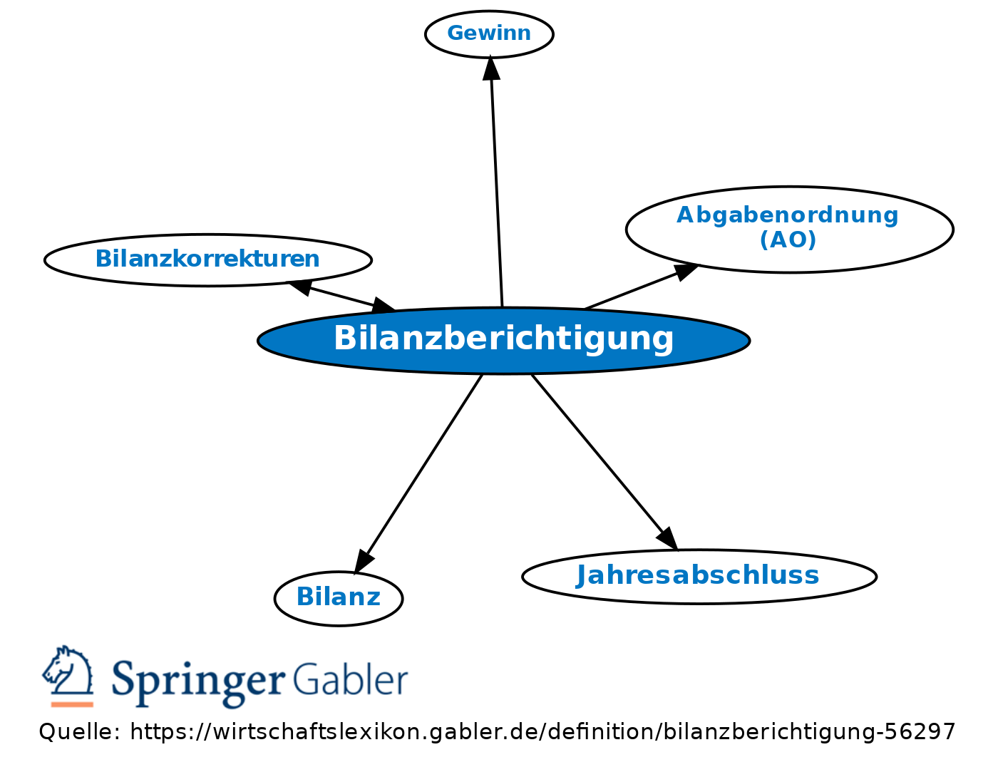 Bilanzberichtigung • Definition | Gabler Banklexikon