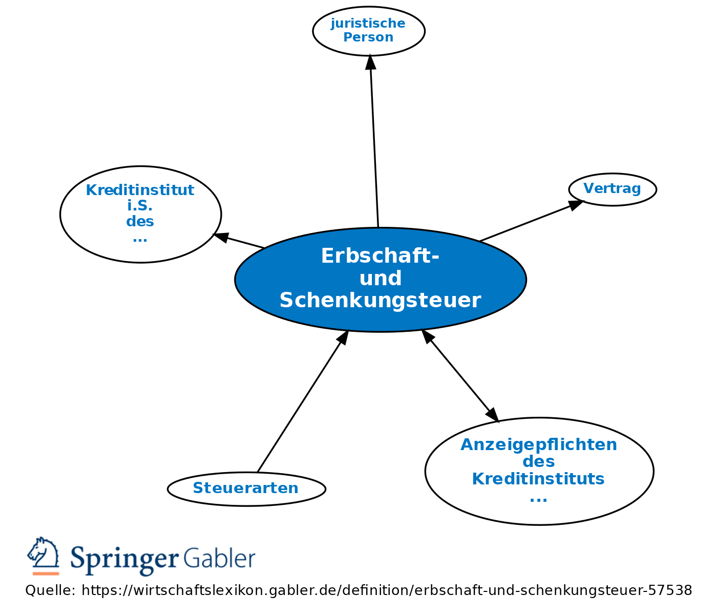 Erbschaft- Und Schenkungsteuer • Definition | Gabler Banklexikon