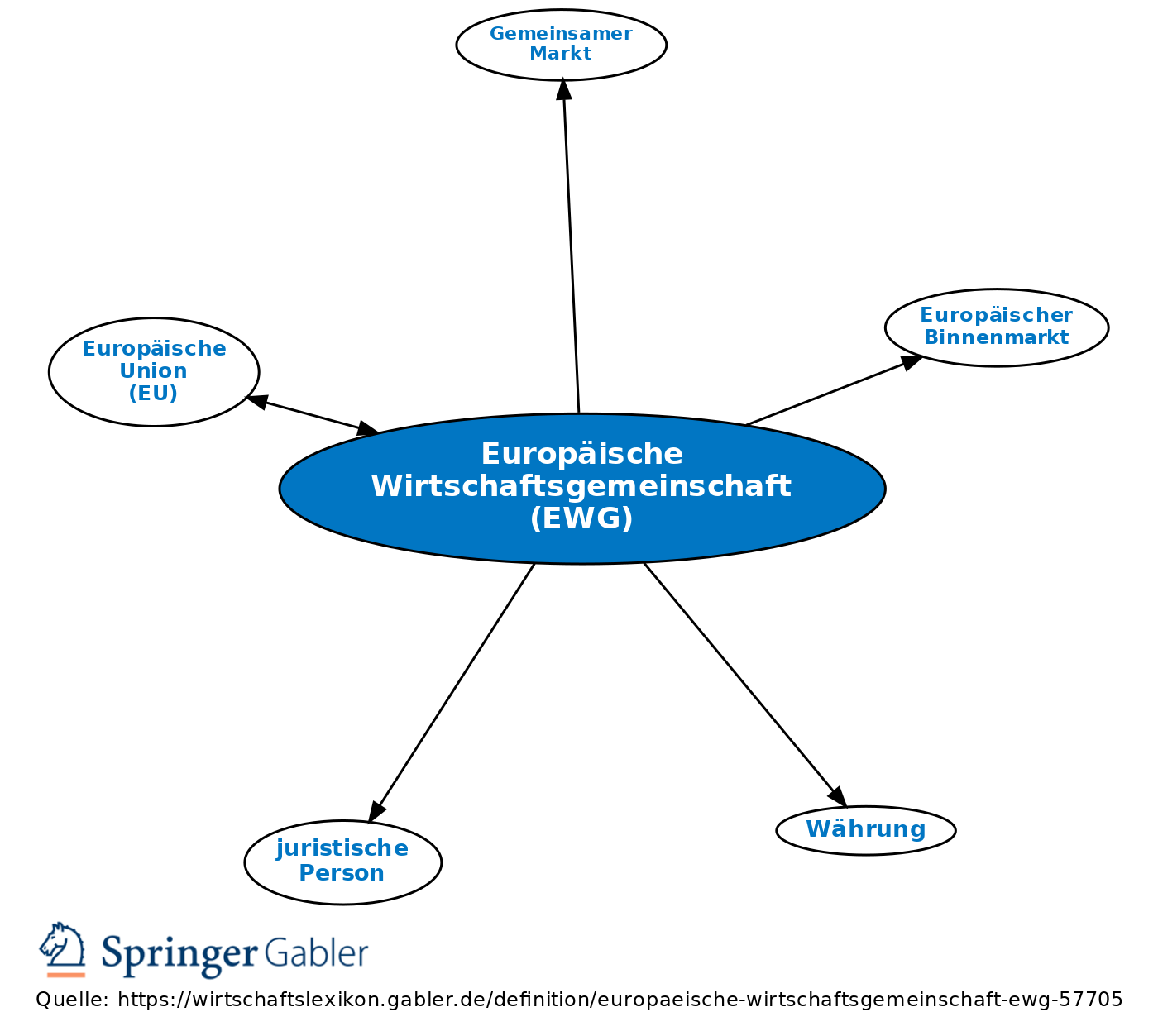 Europäische Wirtschaftsgemeinschaft (EWG) • Definition | Gabler Banklexikon