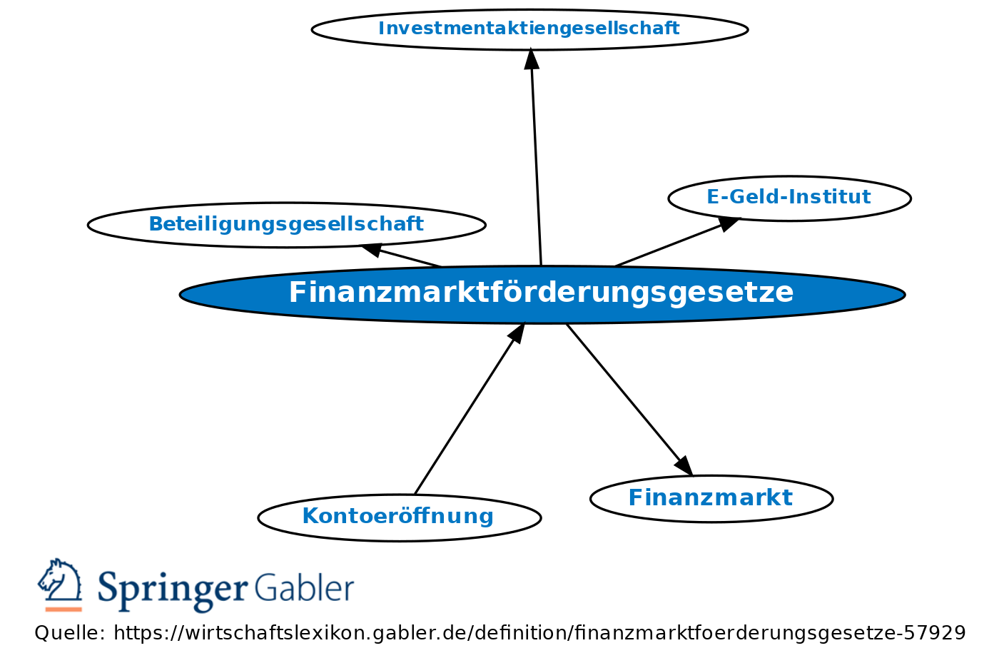 Finanzmarktförderungsgesetze • Definition | Gabler Banklexikon