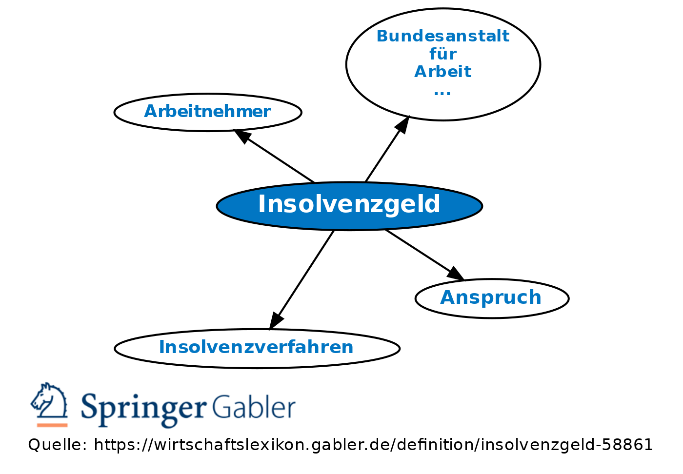 Insolvenzgeld • Definition | Gabler Banklexikon