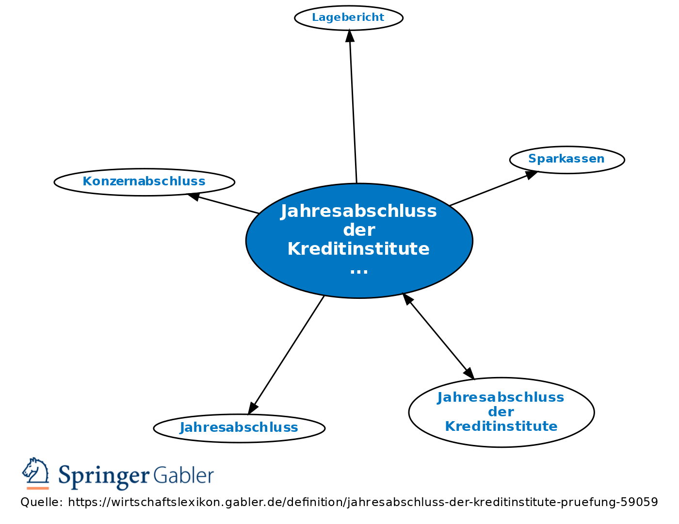 Jahresabschluss Der Kreditinstitute, Prüfung • Definition | Gabler ...