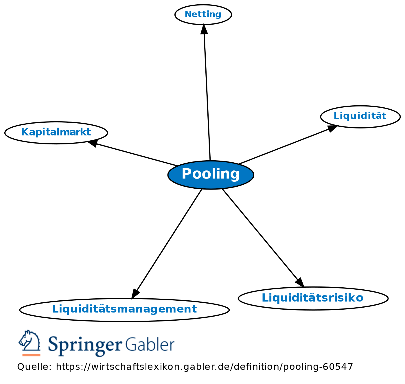 pooling-definition-gabler-banklexikon