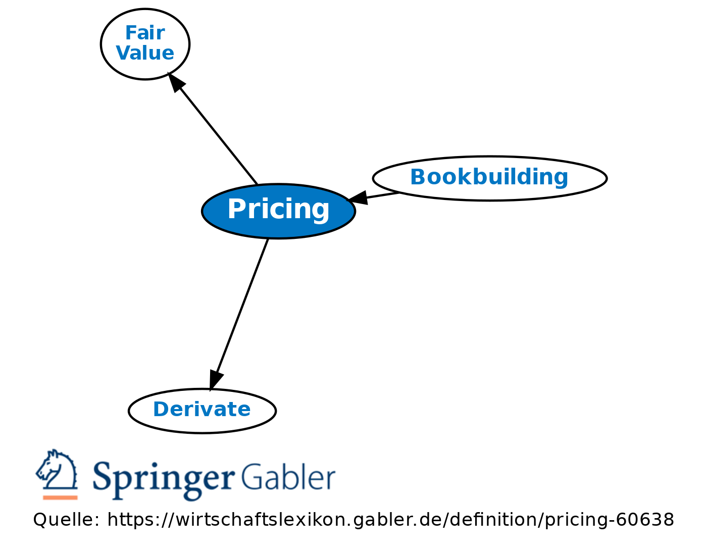 Unit Pricing Definition