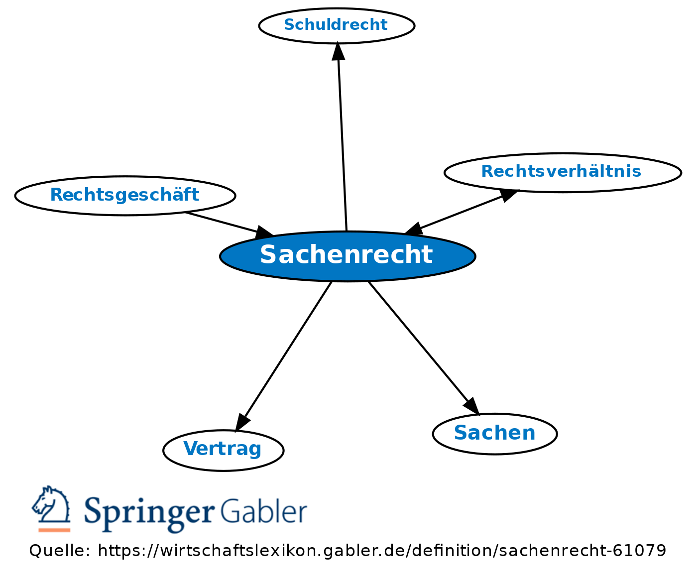 Sachenrecht • Definition | Gabler Banklexikon