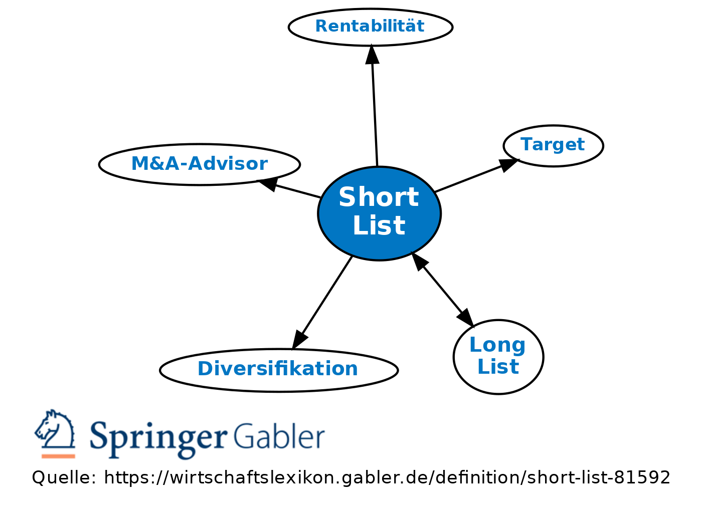 Short List Definition Gabler Banklexikon