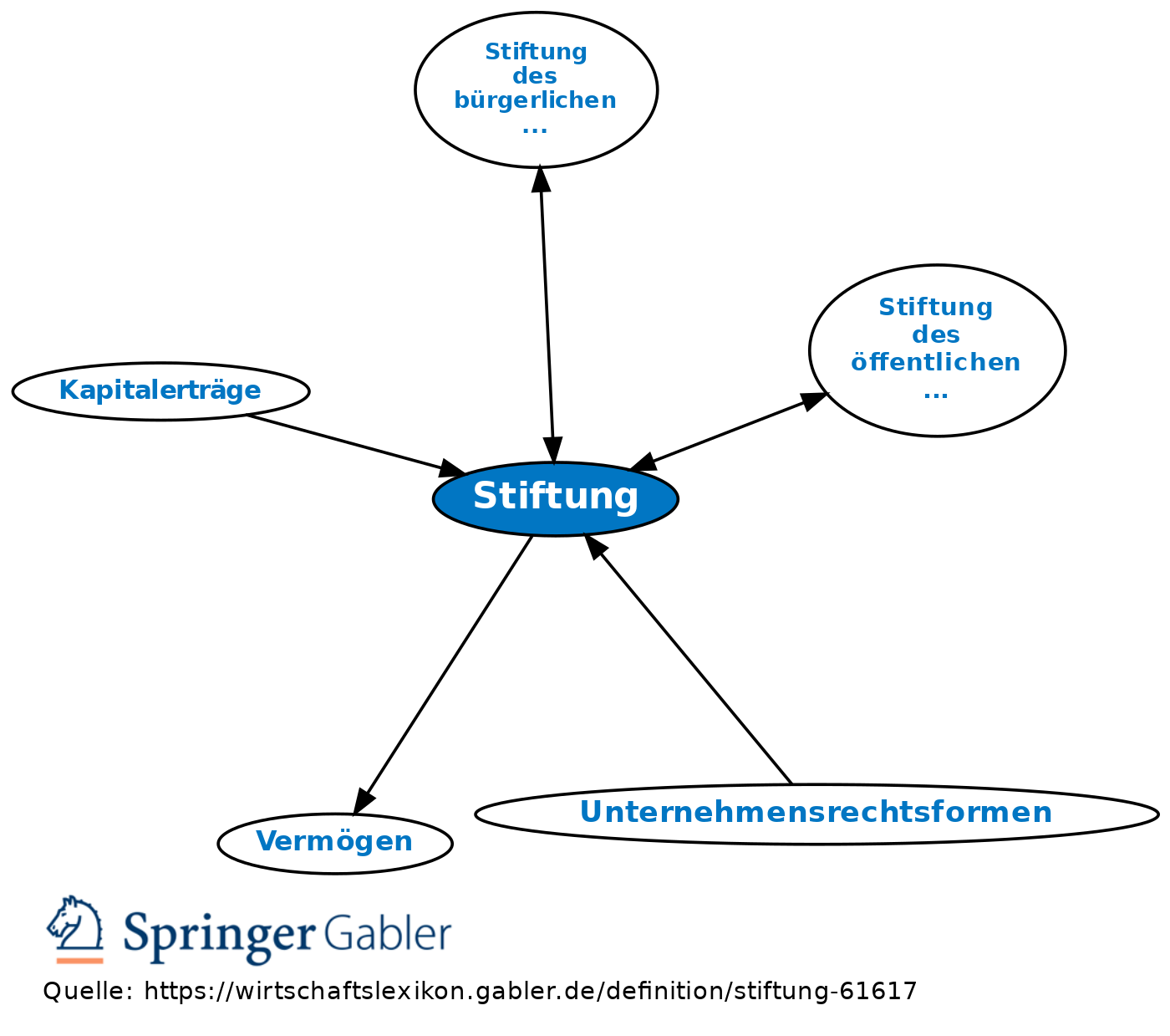 stiftung-definition-erkl-rung-beispiele-bungsfragen