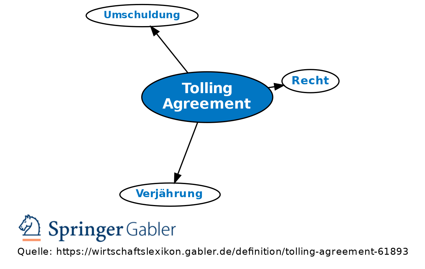 Tolling Agreement • Definition | Gabler Banklexikon