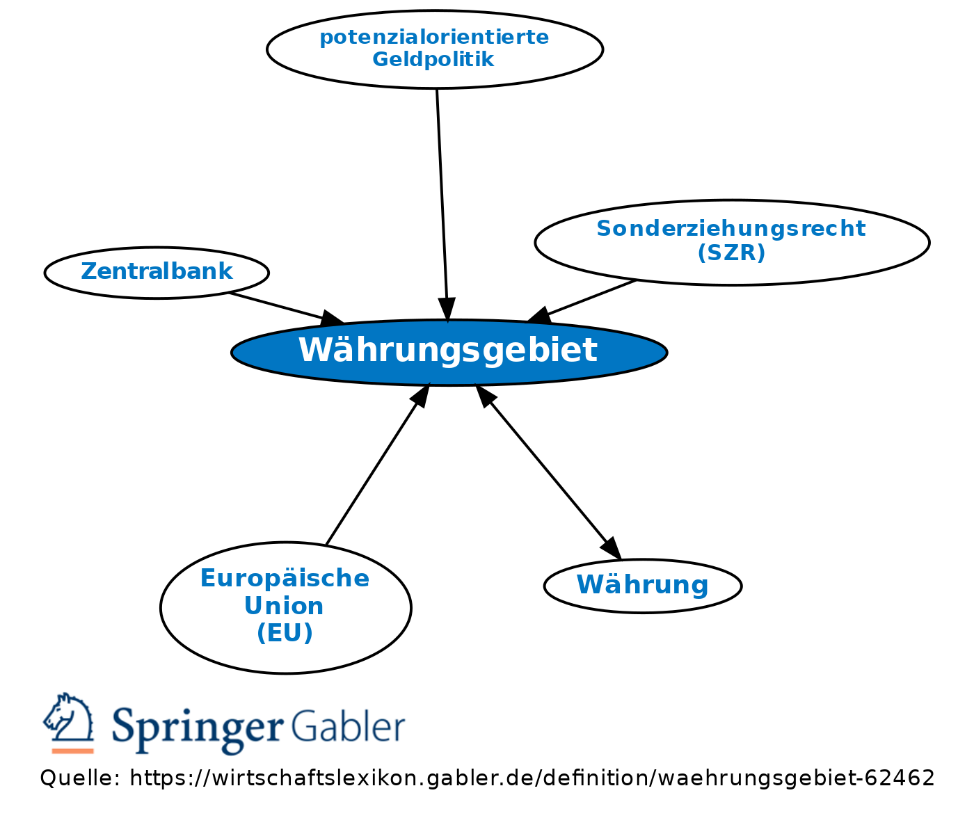 Währungsgebiet • Definition | Gabler Banklexikon