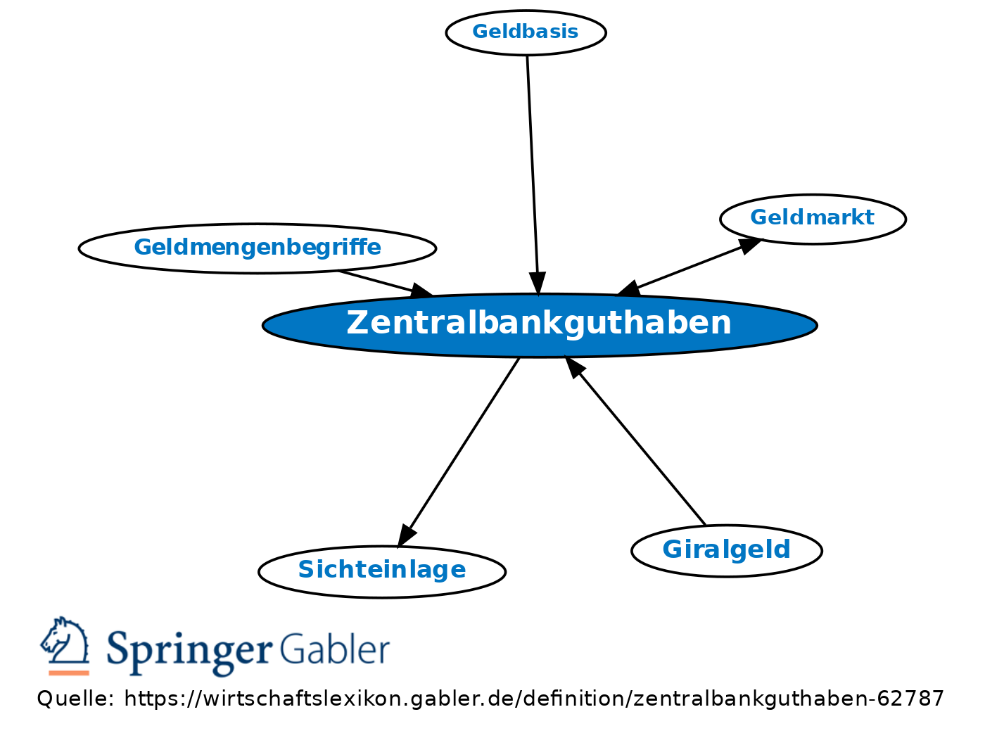 Zentralbankguthaben • Definition | Gabler Banklexikon