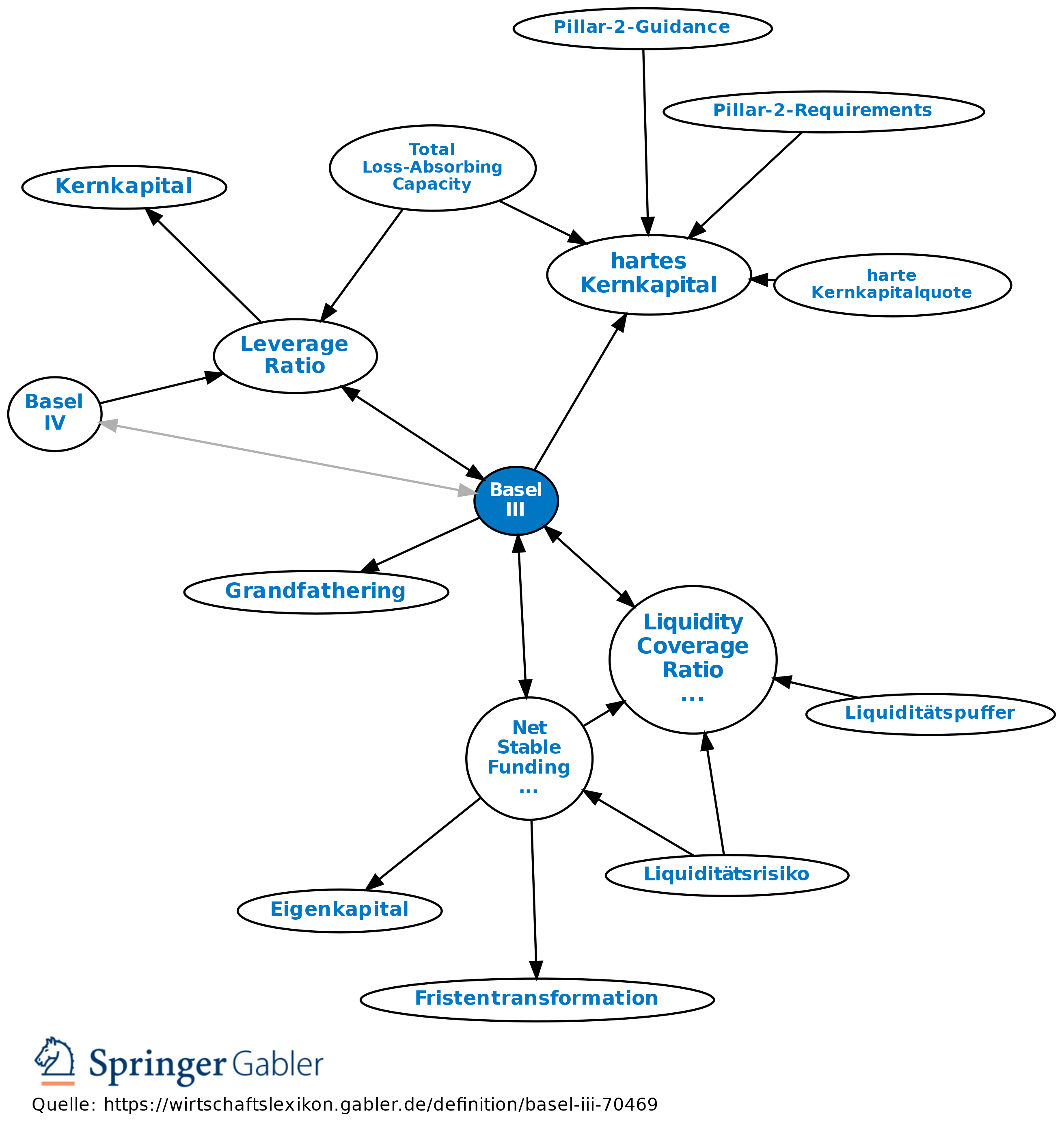 Basel III • Definition | Gabler Banklexikon