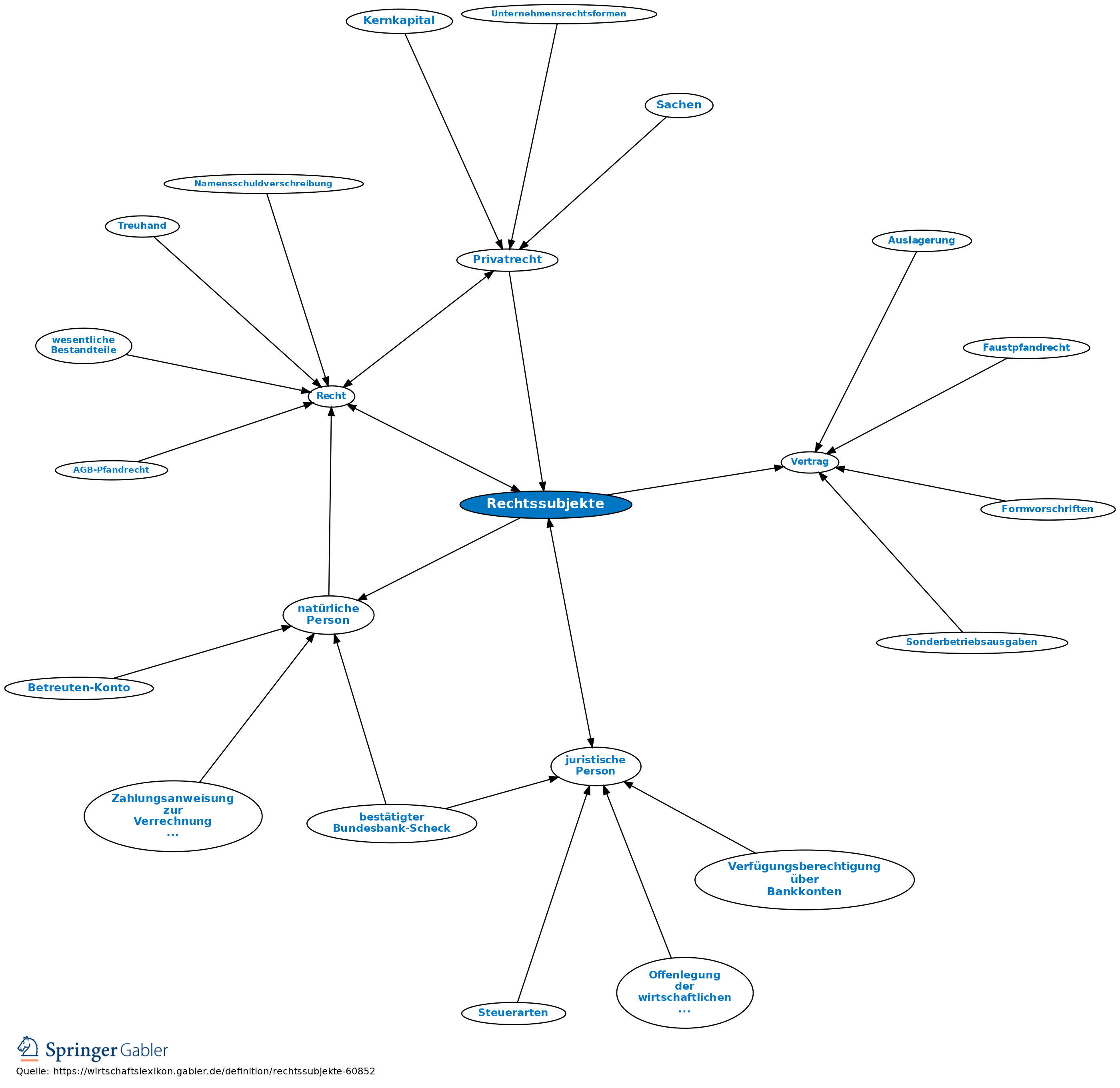 Rechtssubjekte • Definition | Gabler Banklexikon