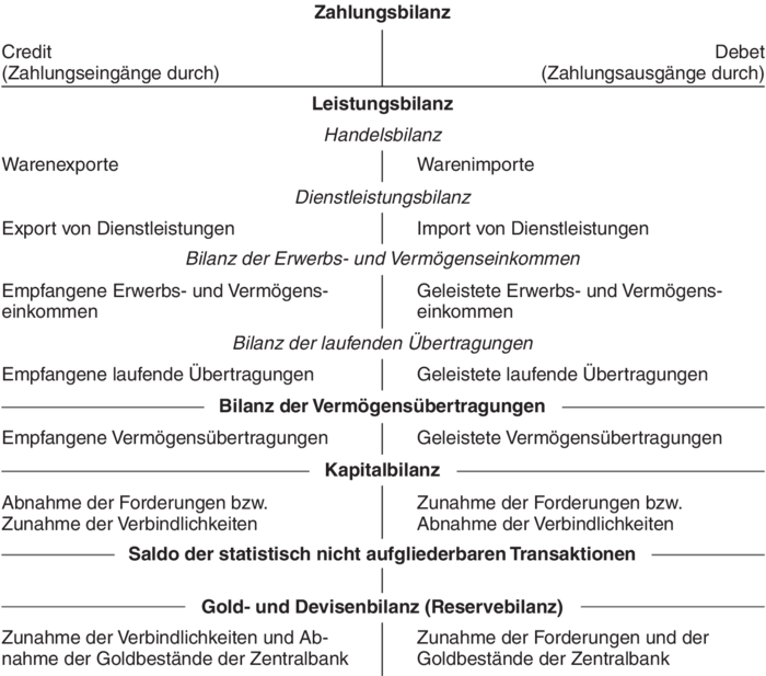 Zahlungsbilanz • Definition | Gabler Banklexikon