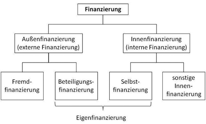 Finanzierung • Definition | Gabler Banklexikon