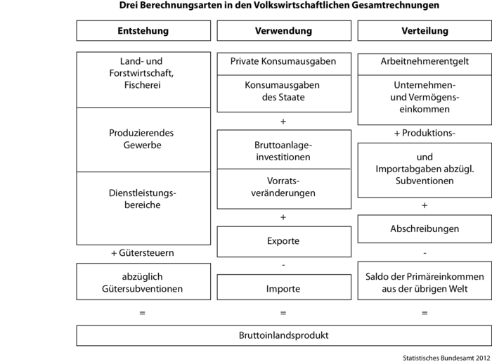 Volkswirtschaftliche Gesamtrechnung • Definition | Gabler Banklexikon