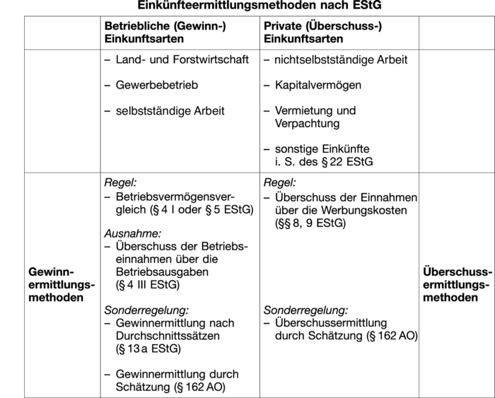 Einkünfteermittlungsmethoden Nach EStG • Definition | Gabler Banklexikon