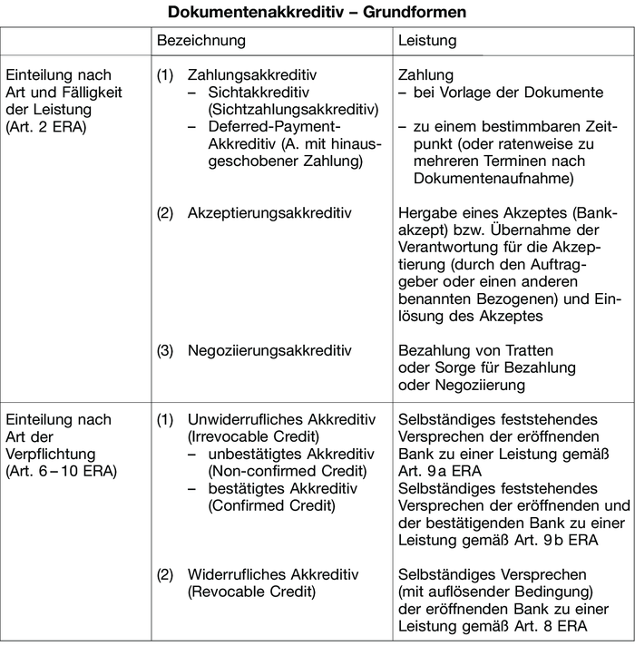 Dokumentenakkreditiv • Definition | Gabler Banklexikon