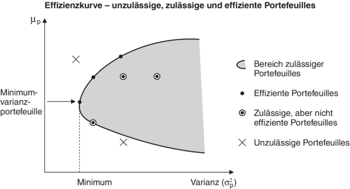 Effizienzkurve • Definition | Gabler Banklexikon