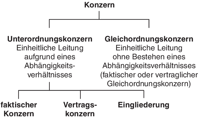 Konzern • Definition | Gabler Banklexikon