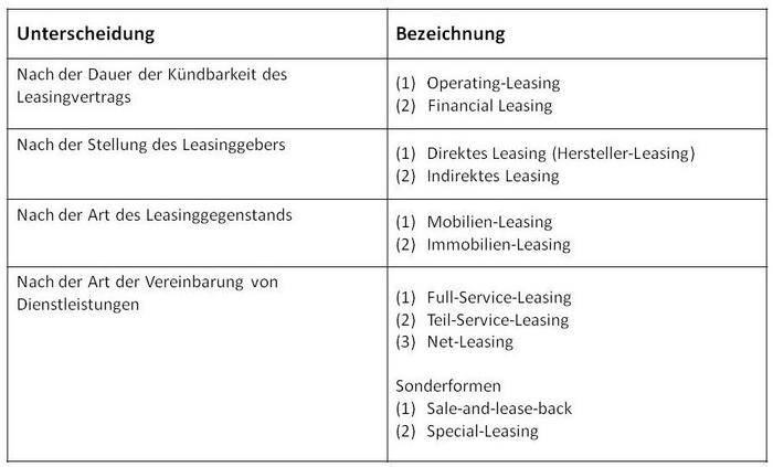 Leasing • Definition | Gabler Banklexikon