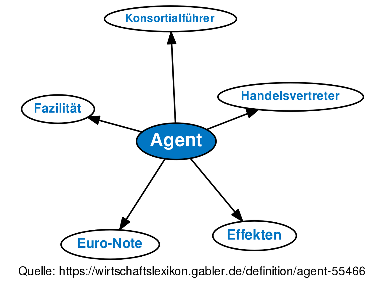 agent-definition-gabler-banklexikon