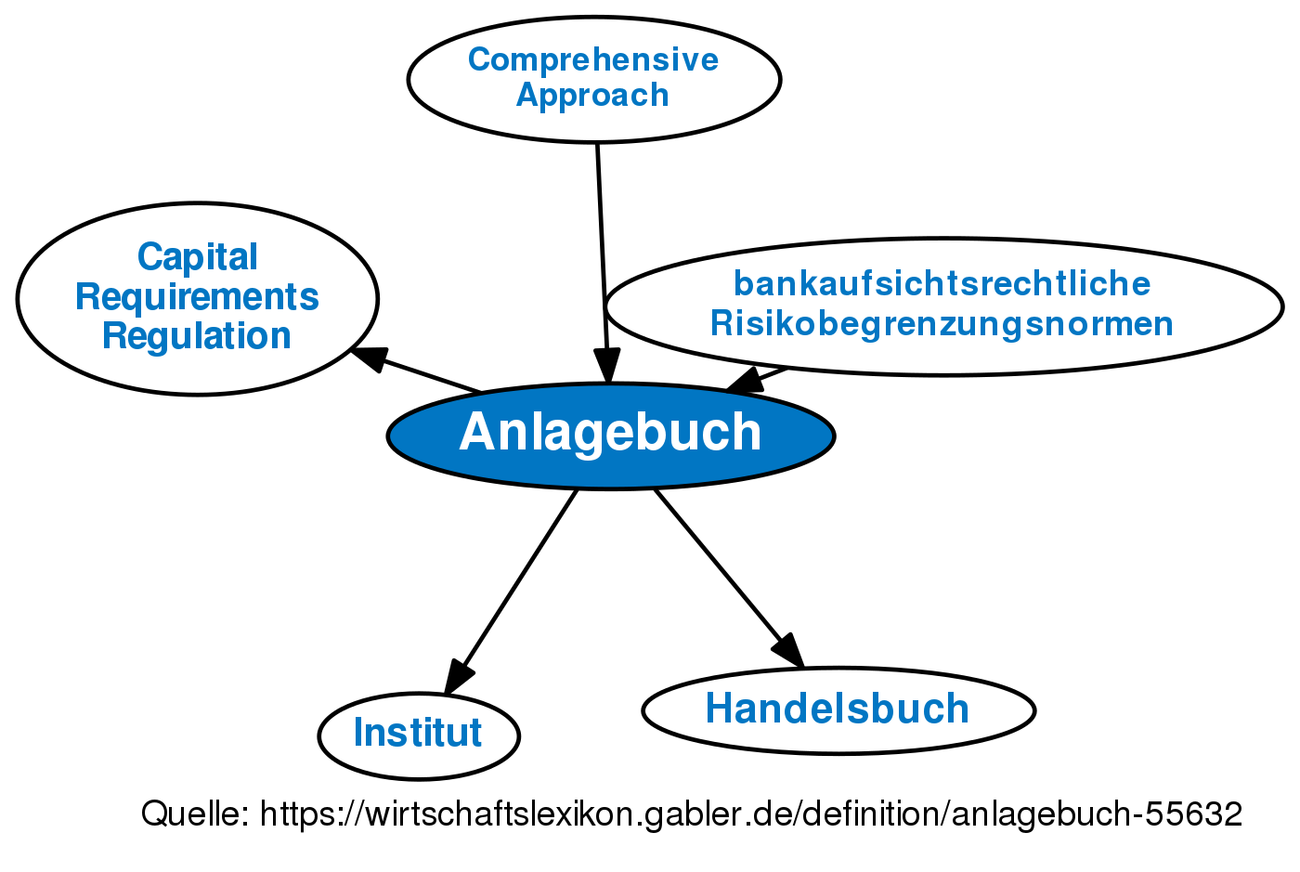 Anlagebuch • Definition | Gabler Banklexikon