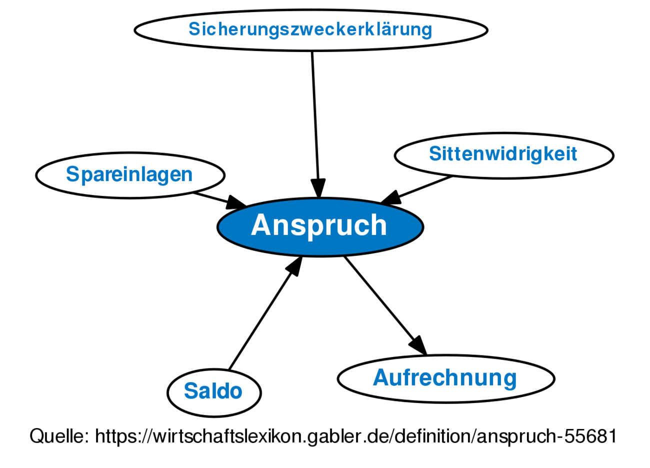 Anspruch • Definition | Gabler Banklexikon