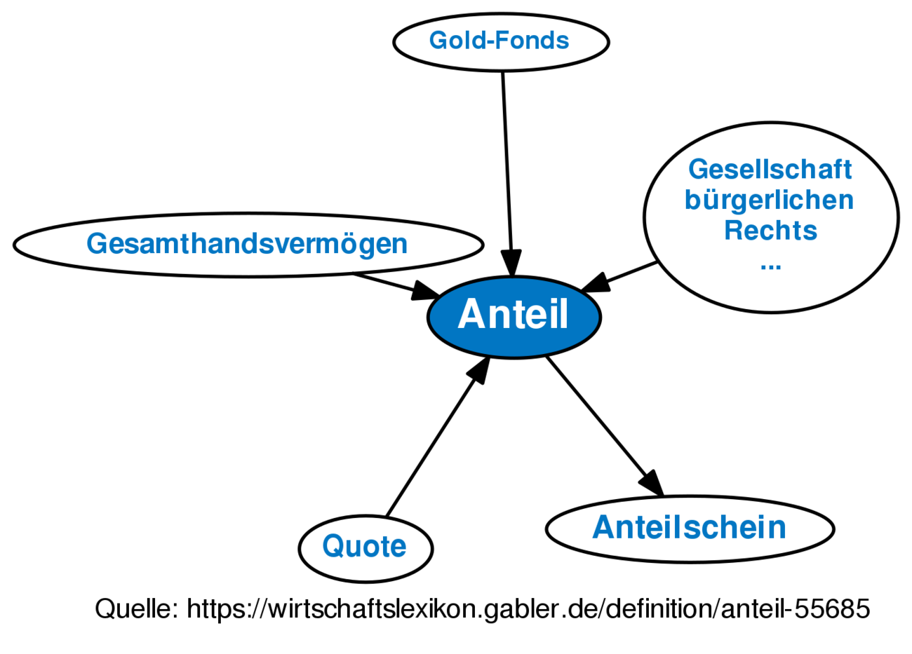 Anteil • Definition | Gabler Banklexikon