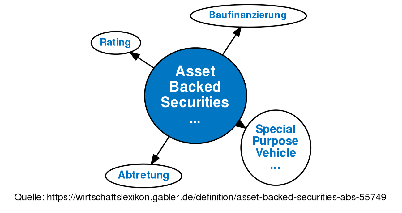 Asset Backed Securities (ABS) • Definition | Gabler Banklexikon