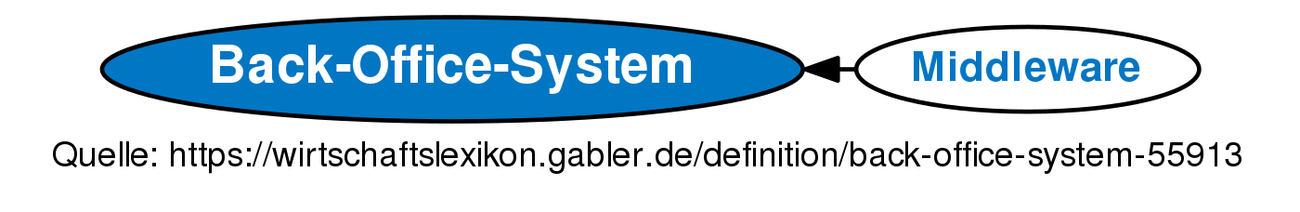 back-office-system-definition-gabler-banklexikon