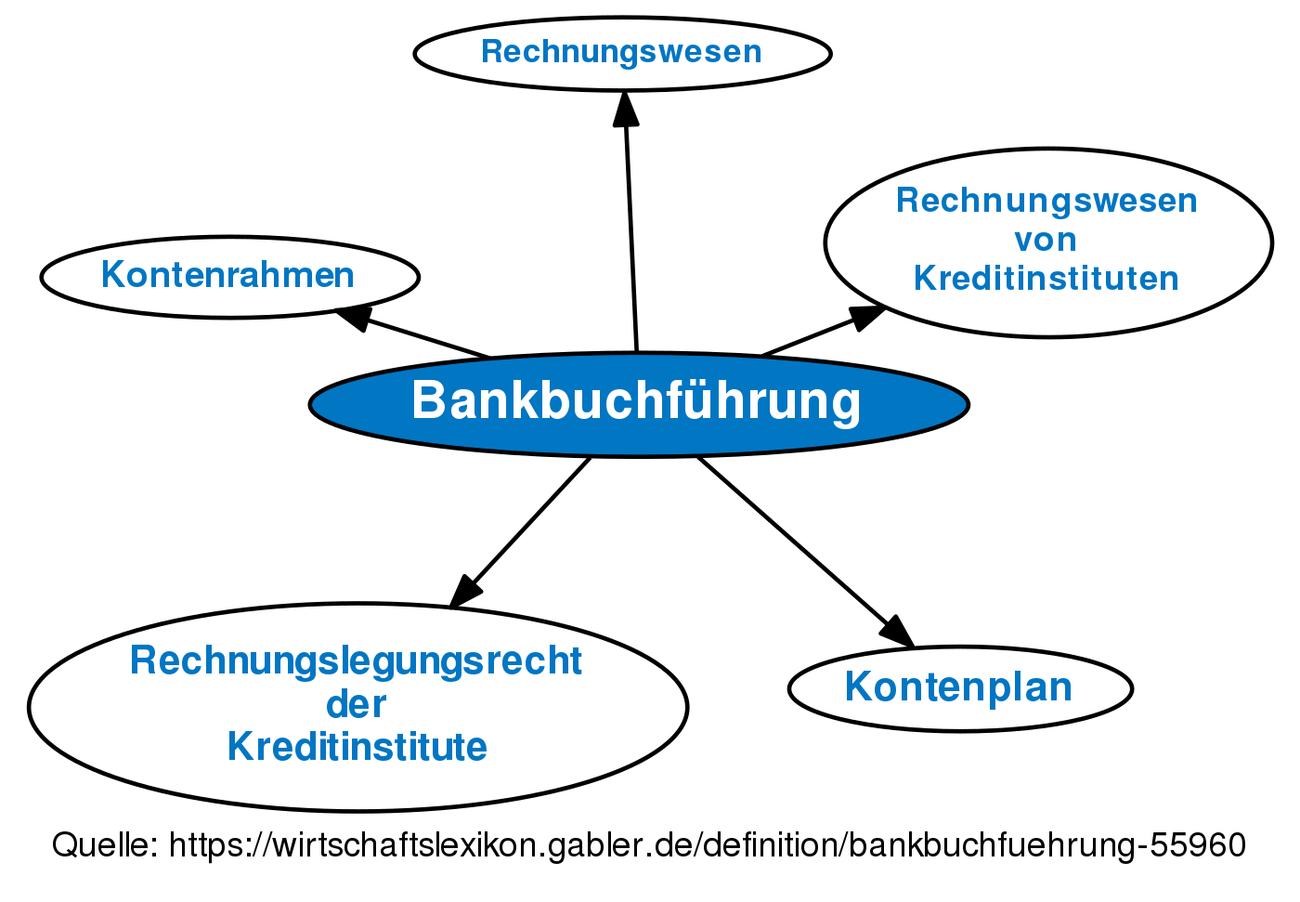 Bankbuchführung • Definition | Gabler Banklexikon