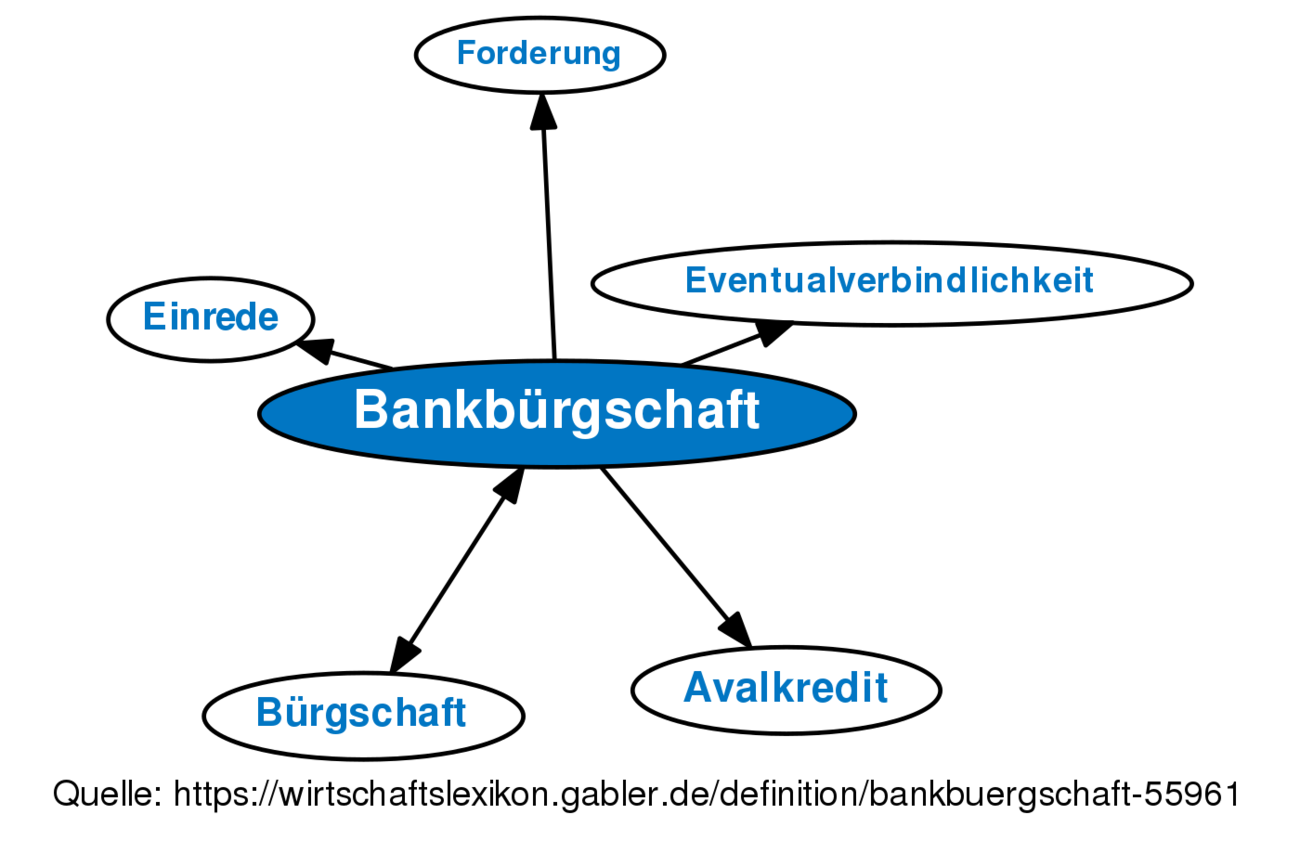 Bankbürgschaft • Definition | Gabler Banklexikon