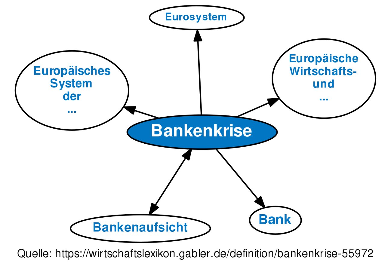 Bankenkrise • Definition | Gabler Banklexikon