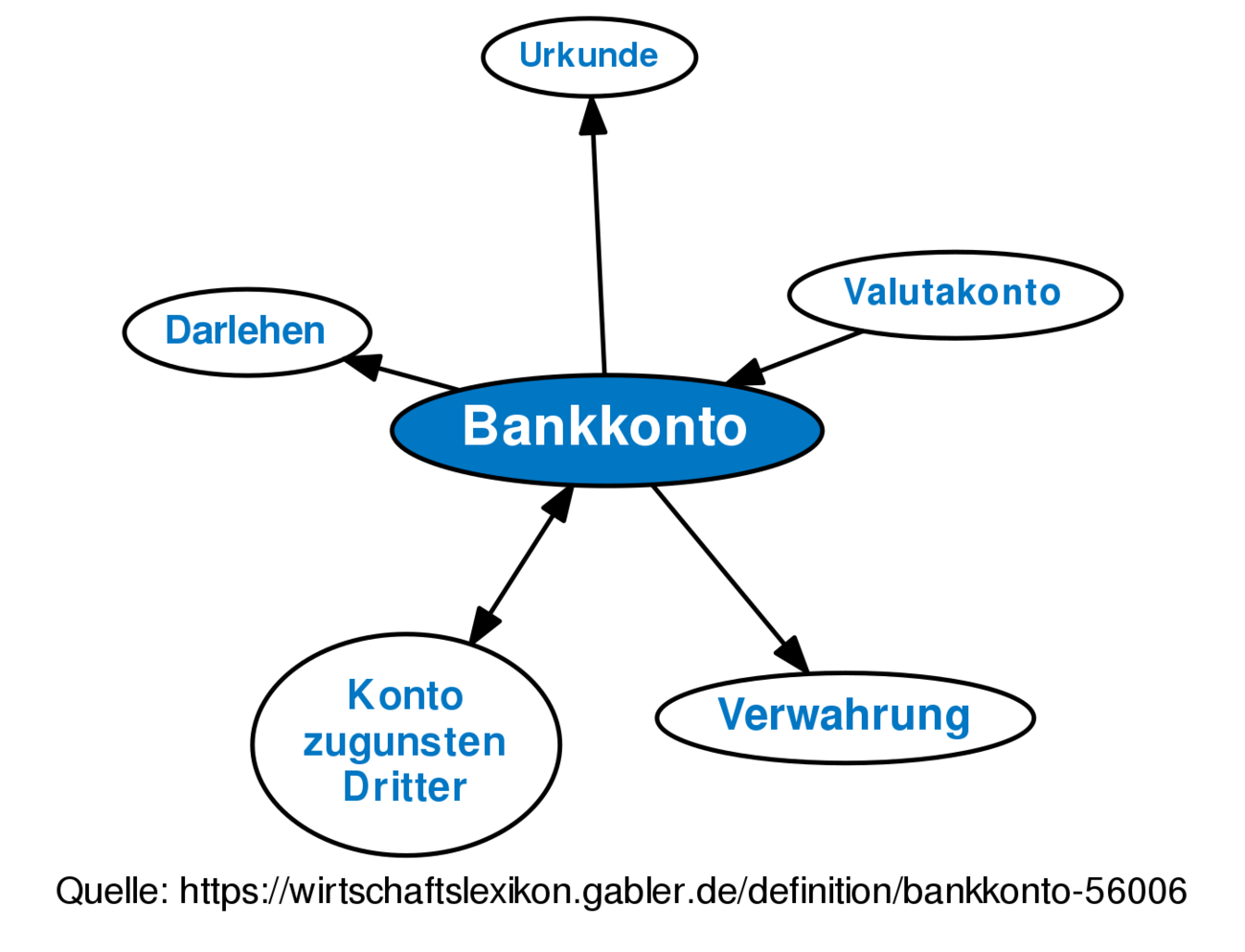 Bankkonto • Definition | Gabler Banklexikon