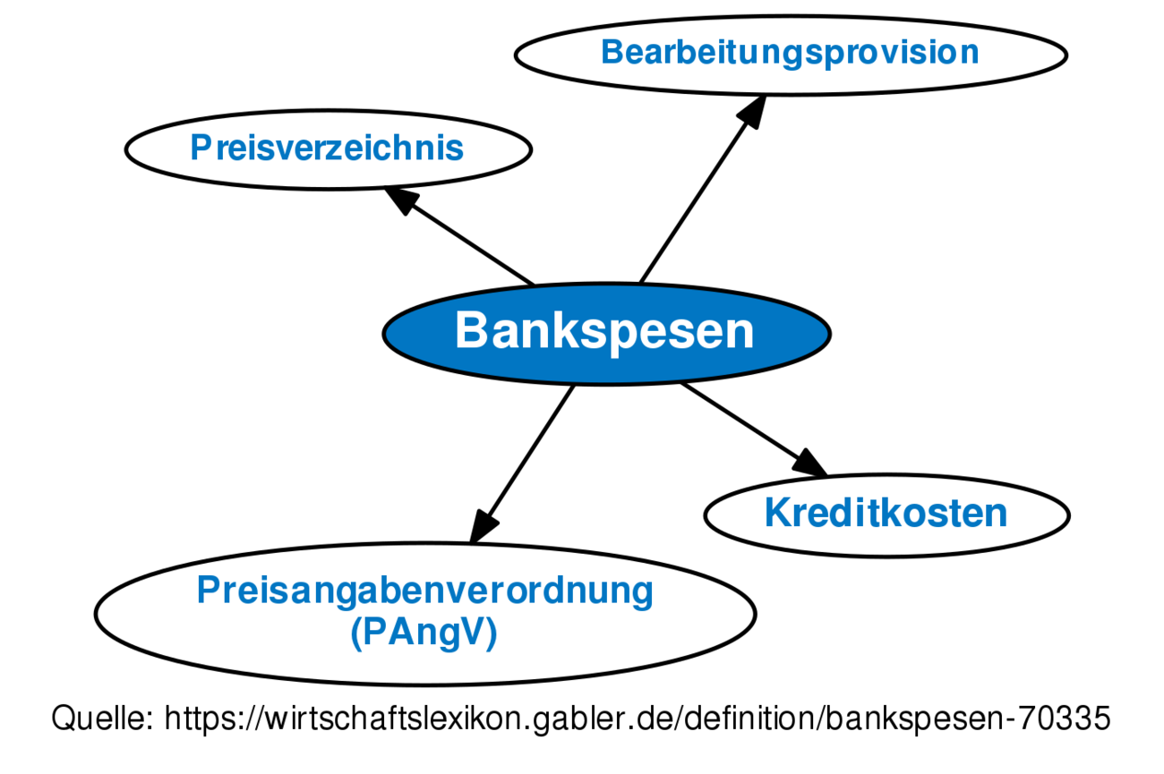 Bankspesen • Definition | Gabler Banklexikon