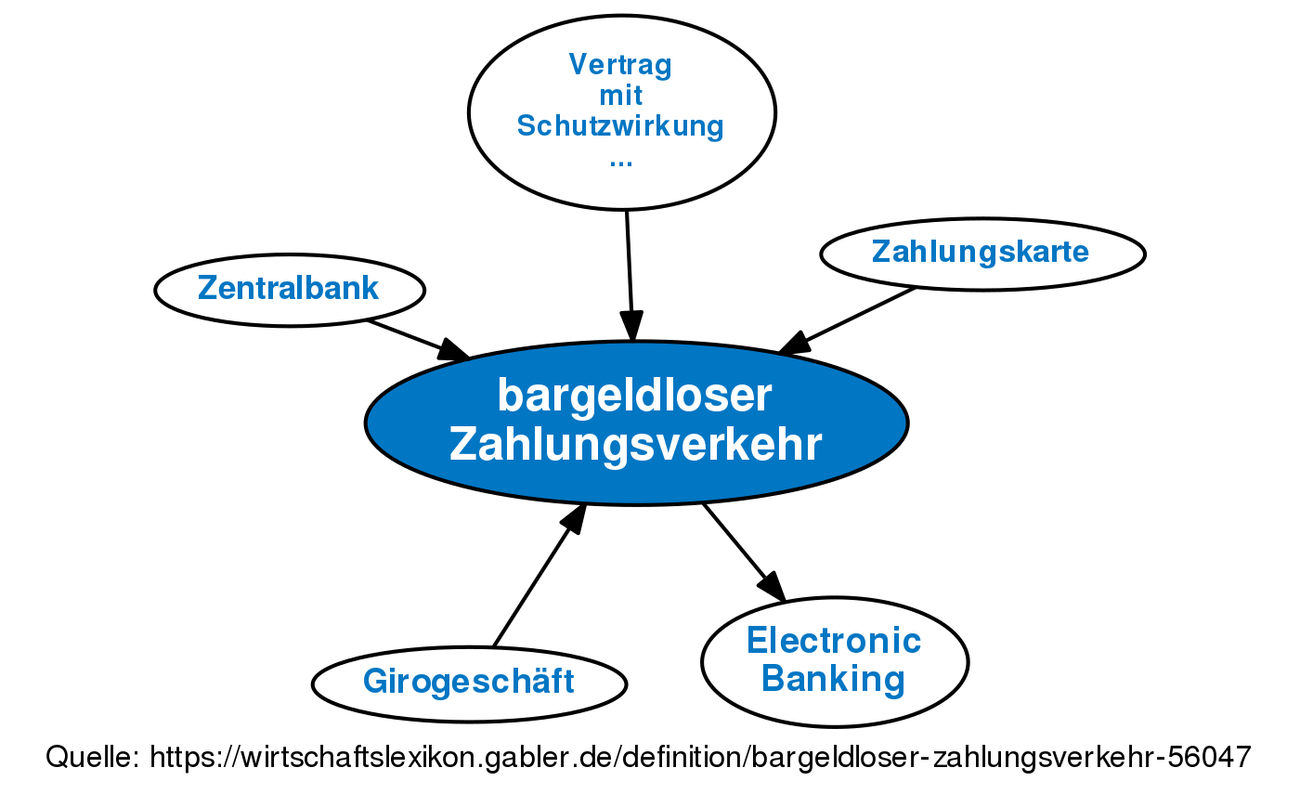 Bargeldloser Zahlungsverkehr • Definition | Gabler Banklexikon