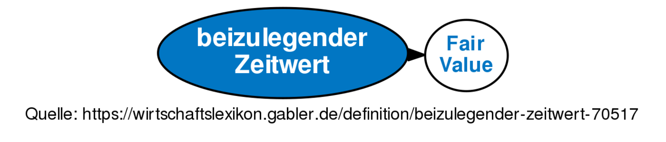 Beizulegender Zeitwert • Definition | Gabler Banklexikon