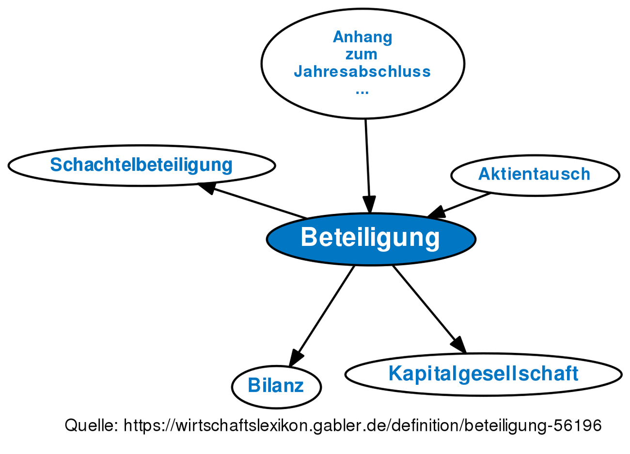 Beteiligung • Definition | Gabler Banklexikon