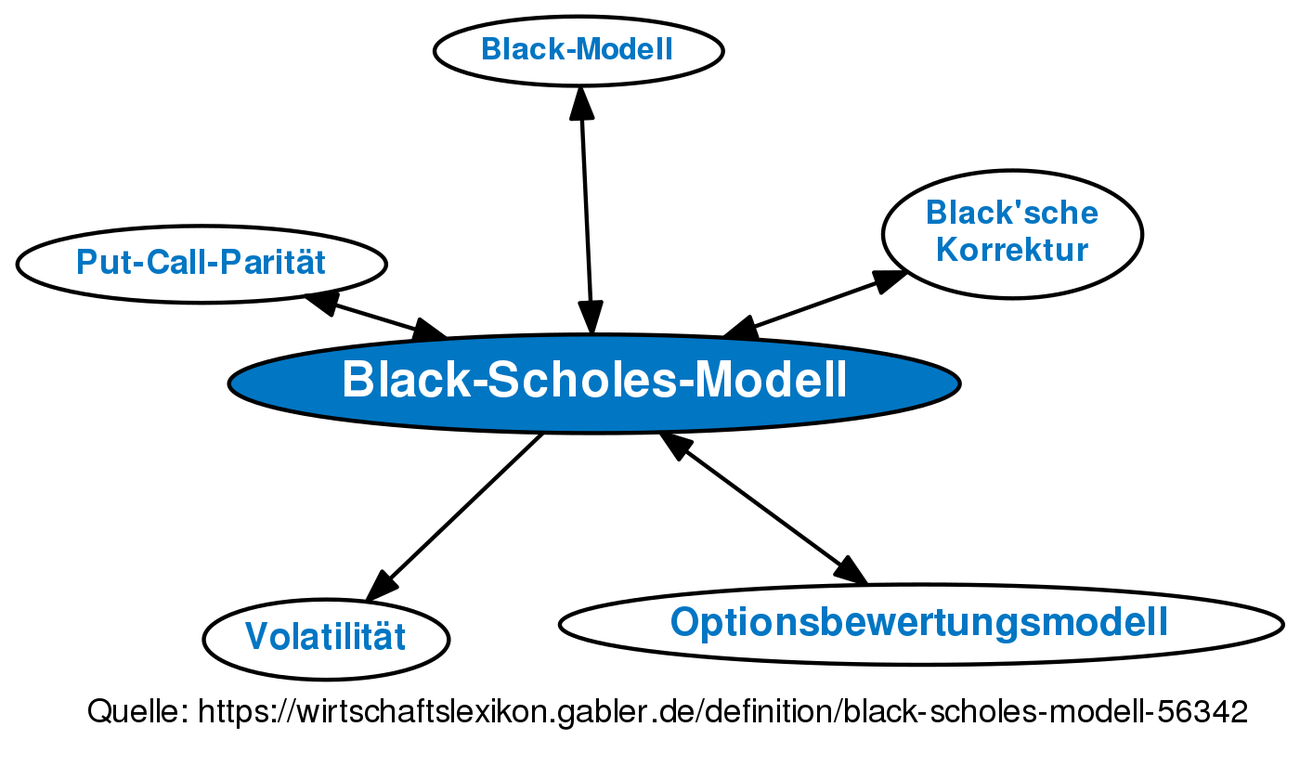 Black-Scholes-Modell • Definition | Gabler Banklexikon