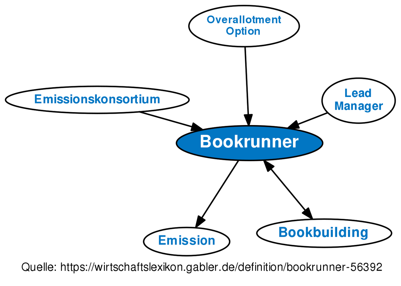 bookrunner-definition-gabler-banklexikon