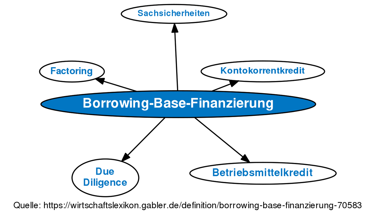 Borrowing-Base-Finanzierung • Definition | Gabler Banklexikon