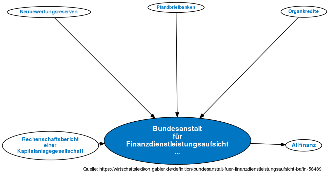 Bundesanstalt Für Finanzdienstleistungsaufsicht (BaFin) • Definition ...