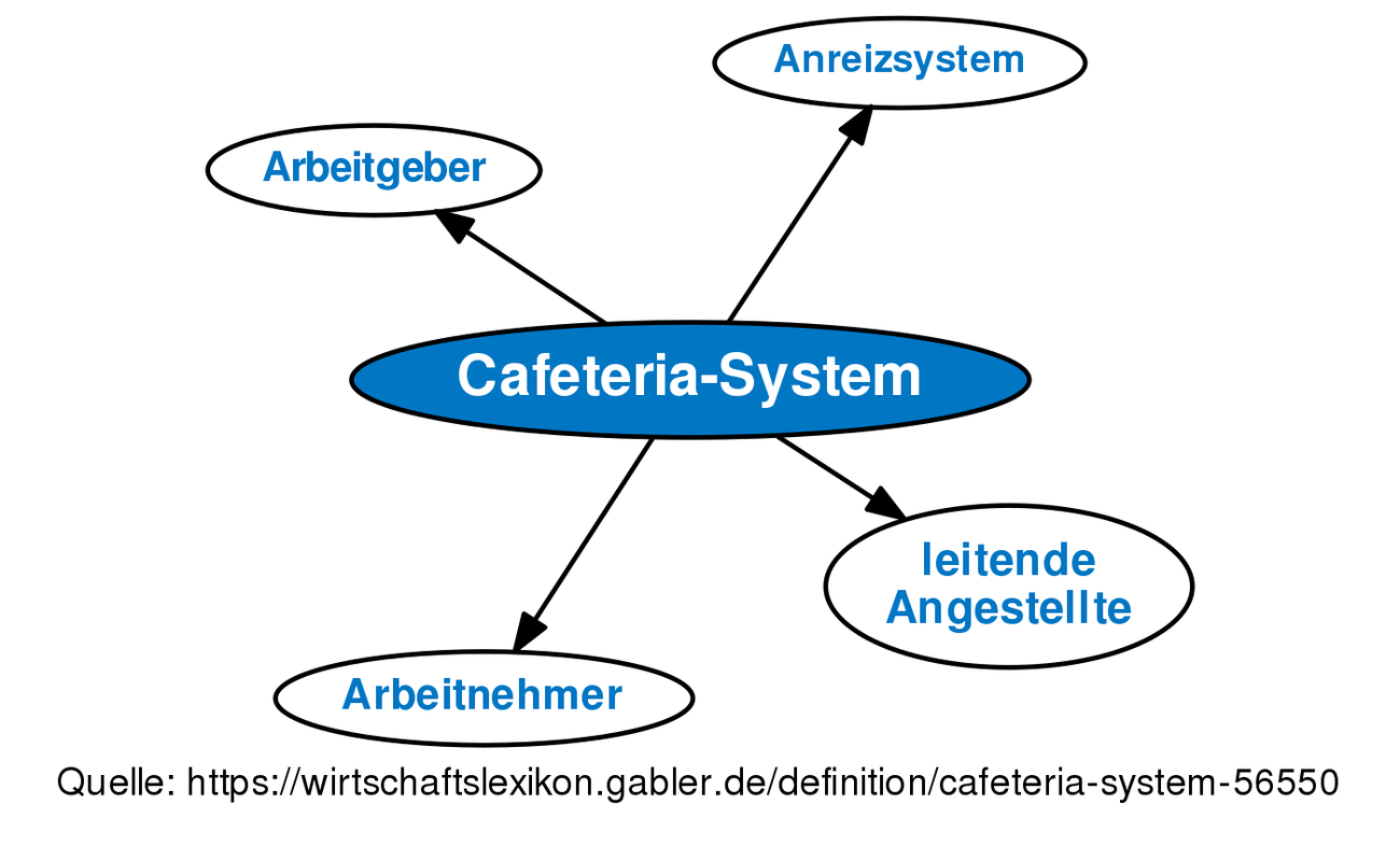 Cafeteria-System • Definition | Gabler Banklexikon