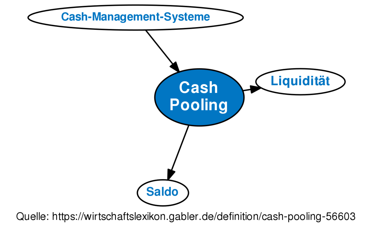 Cash Pooling Meaning