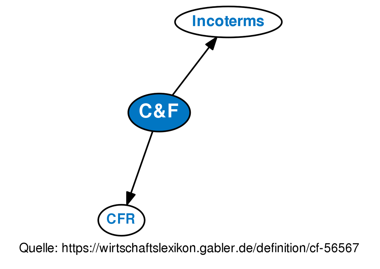 C&F • Definition | Gabler Banklexikon