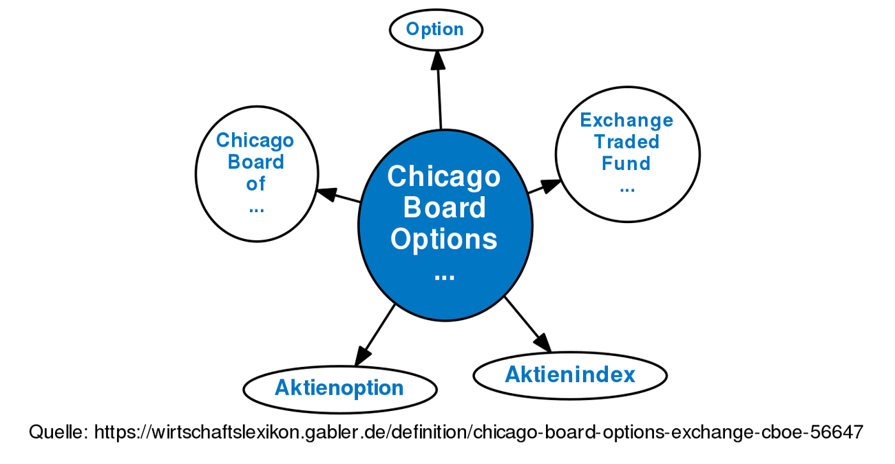 Chicago Board Options Exchange (CBOE) • Definition | Gabler Banklexikon