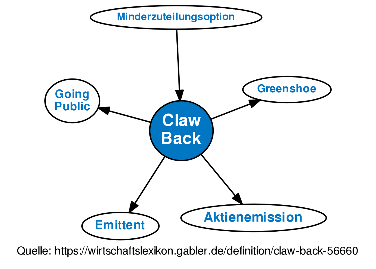 claw-back-definition-gabler-banklexikon