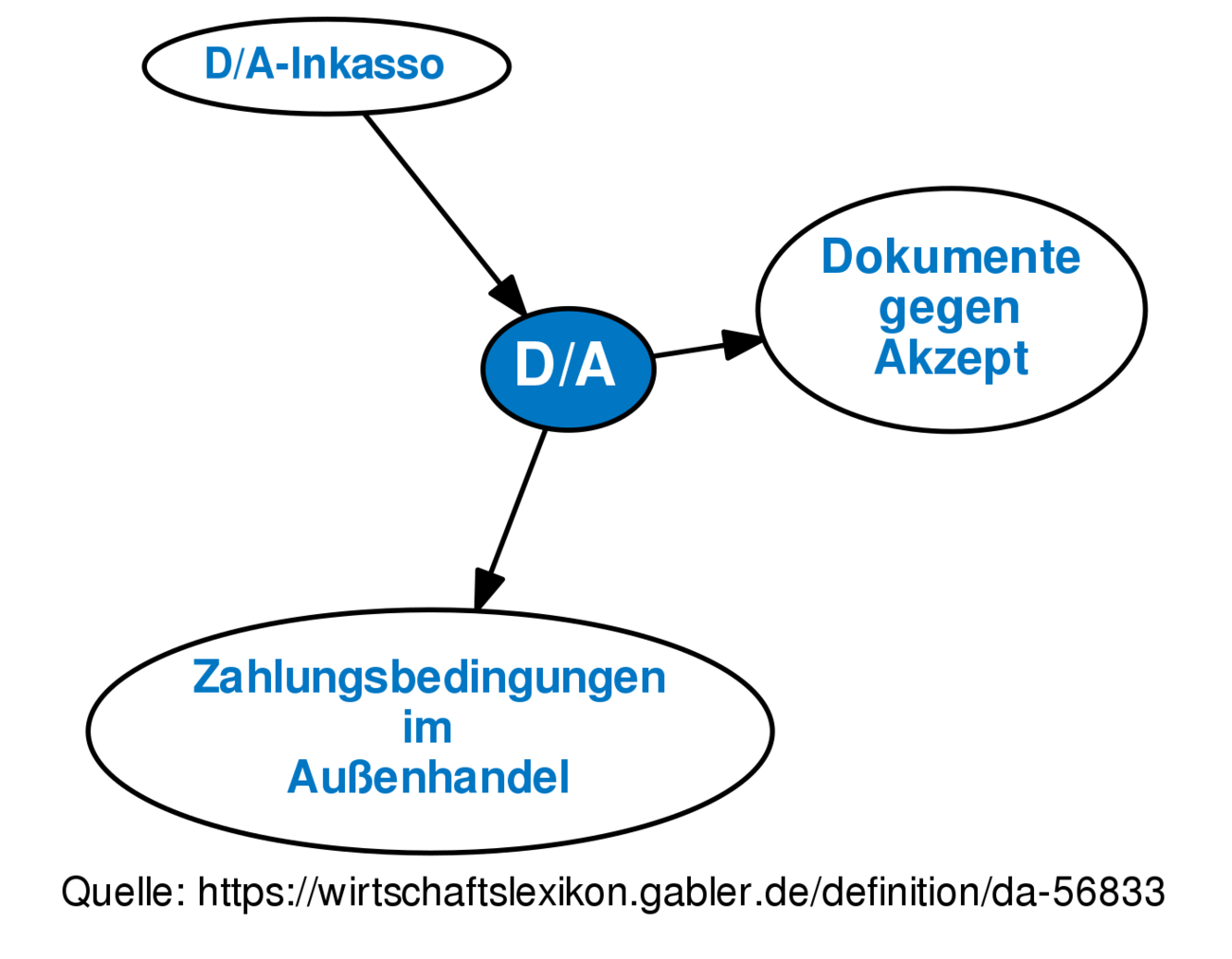 D/A • Definition | Gabler Banklexikon