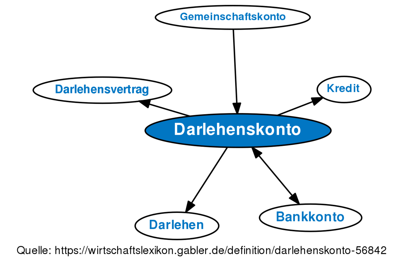 Darlehenskonto • Definition | Gabler Banklexikon